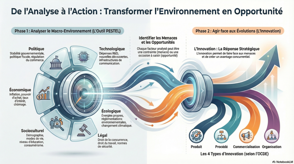 De l'Analyse à l'Action : L'Innovation. Infographie montrant comment transformer l'environnement de l'entreprise en opportunité
